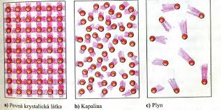 USPOŘÁDÁNÍ ČÁSTIC U JEDNOTLIVÝCH SKUPENSTVÍ